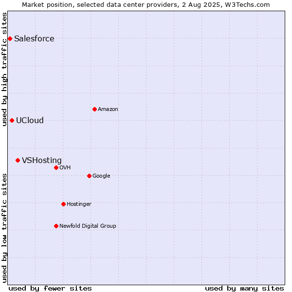 Market position of VSHosting vs. UCloud vs. Salesforce