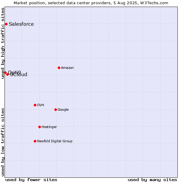 Market position of UCloud vs. Salesforce vs. Opti9