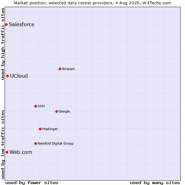 Market position of UCloud vs. Web.com vs. Salesforce