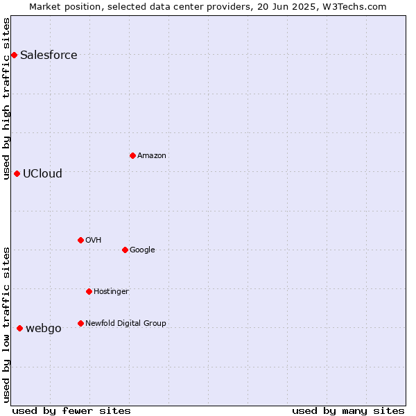 Market position of webgo vs. UCloud vs. Salesforce