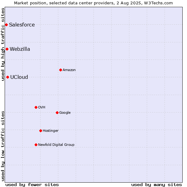 Market position of UCloud vs. Webzilla vs. Salesforce