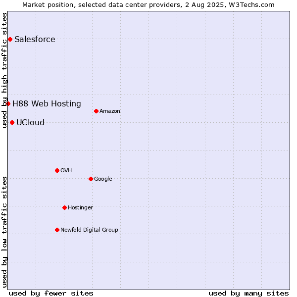 Market position of UCloud vs. Salesforce vs. H88 Web Hosting