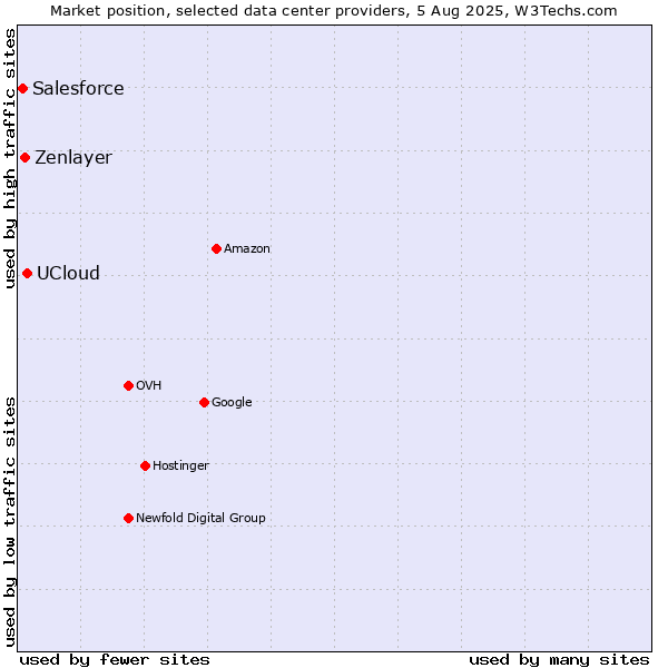 Market position of UCloud vs. Zenlayer vs. Salesforce
