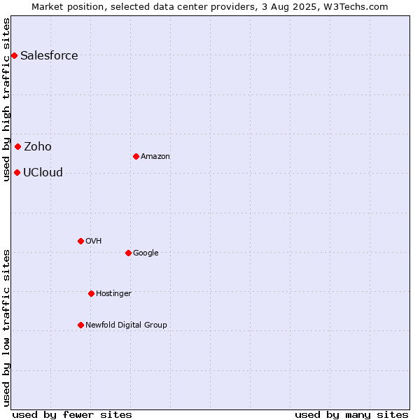 Market position of Zoho vs. UCloud vs. Salesforce