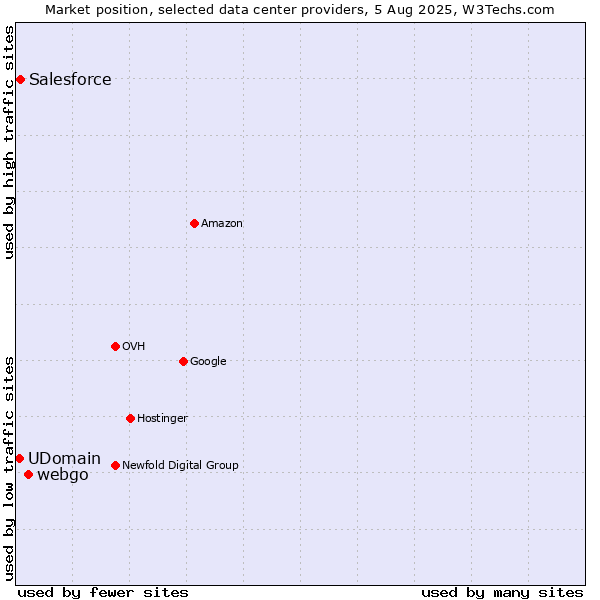 Market position of webgo vs. Salesforce vs. UDomain