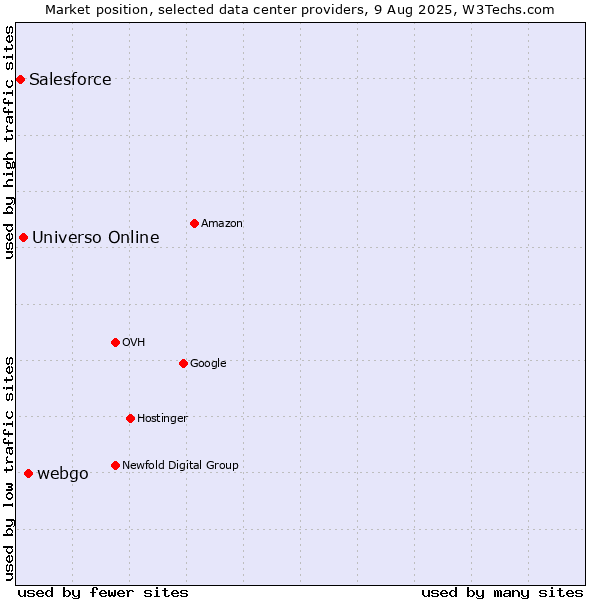 Market position of webgo vs. Universo Online vs. Salesforce