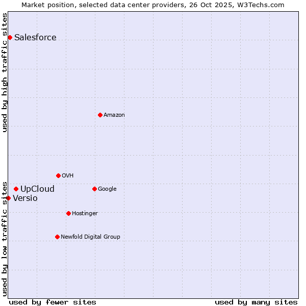 Market position of UpCloud vs. Salesforce vs. Versio