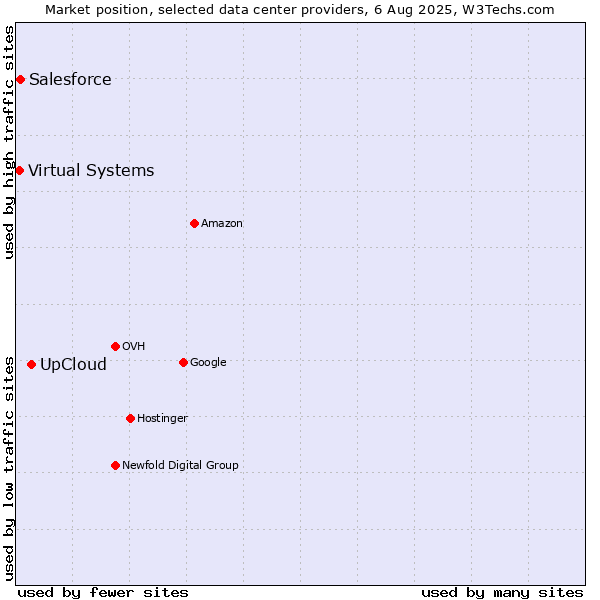 Market position of UpCloud vs. Salesforce vs. Virtual Systems