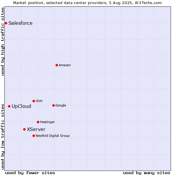 Market position of XServer vs. UpCloud vs. Salesforce