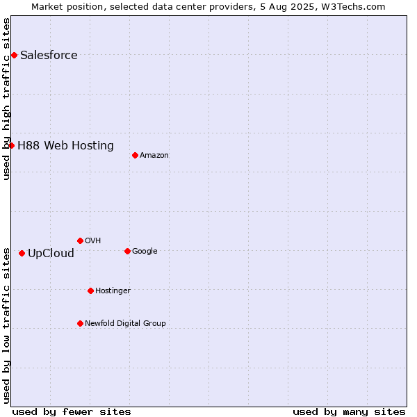 Market position of UpCloud vs. Salesforce vs. H88 Web Hosting