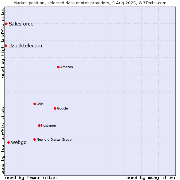 Market position of webgo vs. Salesforce vs. Uzbektelecom