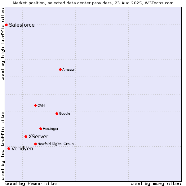 Market position of XServer vs. Veridyen vs. Salesforce