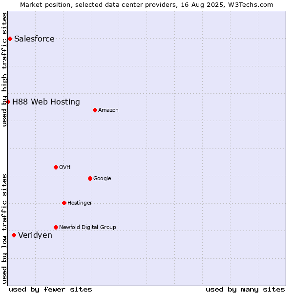Market position of Veridyen vs. Salesforce vs. H88 Web Hosting