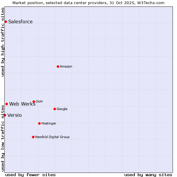 Market position of Web Werks vs. Salesforce vs. Versio