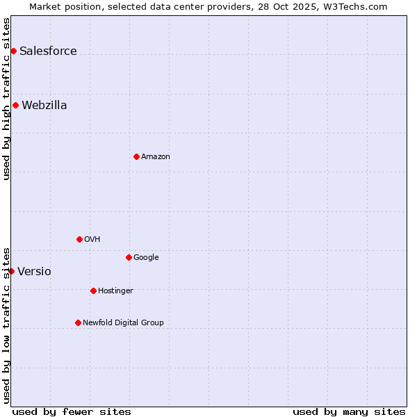 Market position of Webzilla vs. Salesforce vs. Versio