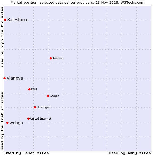 Market position of webgo vs. Salesforce vs. Vianova
