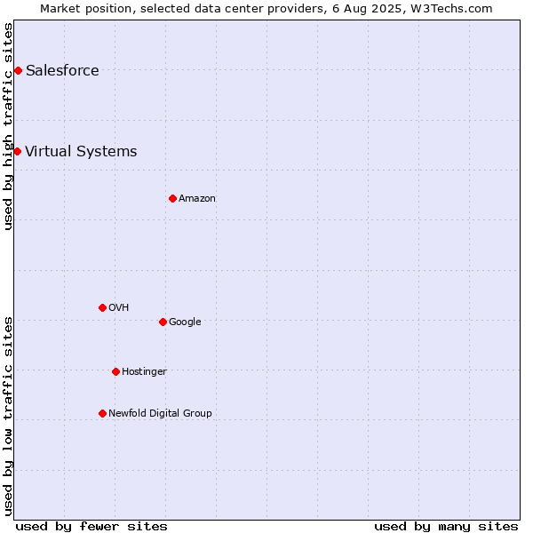 Market position of Salesforce vs. Virtual Systems