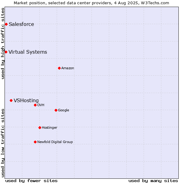 Market position of VSHosting vs. Salesforce vs. Virtual Systems