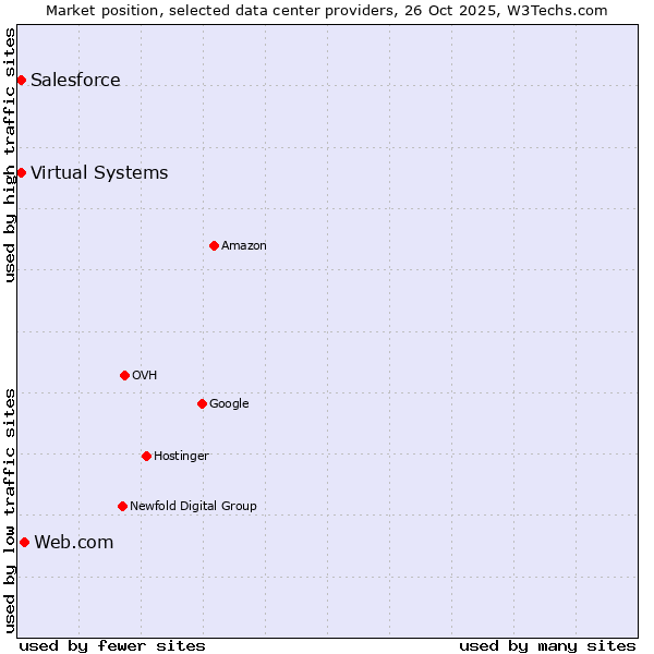 Market position of Web.com vs. Salesforce vs. Virtual Systems