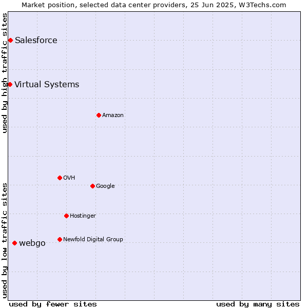 Market position of webgo vs. Salesforce vs. Virtual Systems