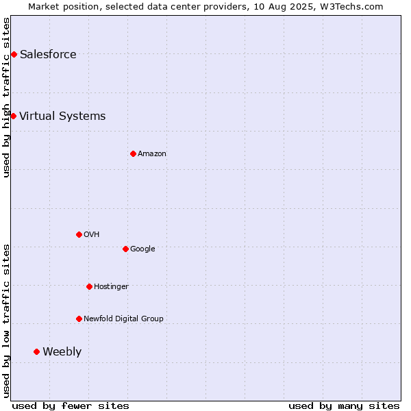 Market position of Weebly vs. Salesforce vs. Virtual Systems