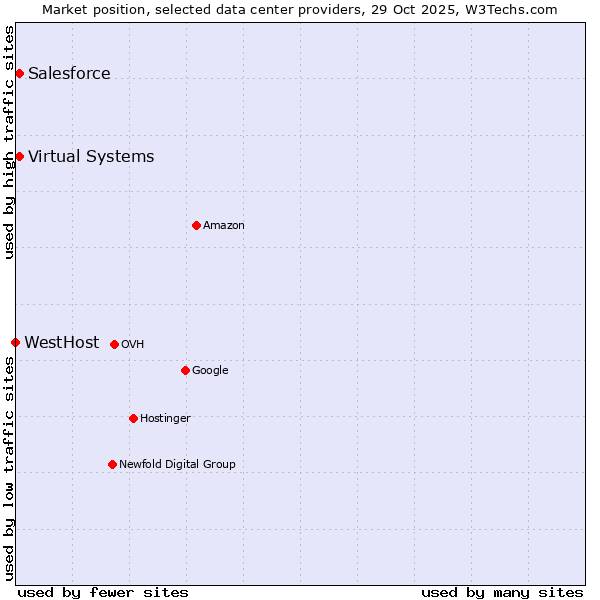 Market position of Salesforce vs. Virtual Systems vs. WestHost