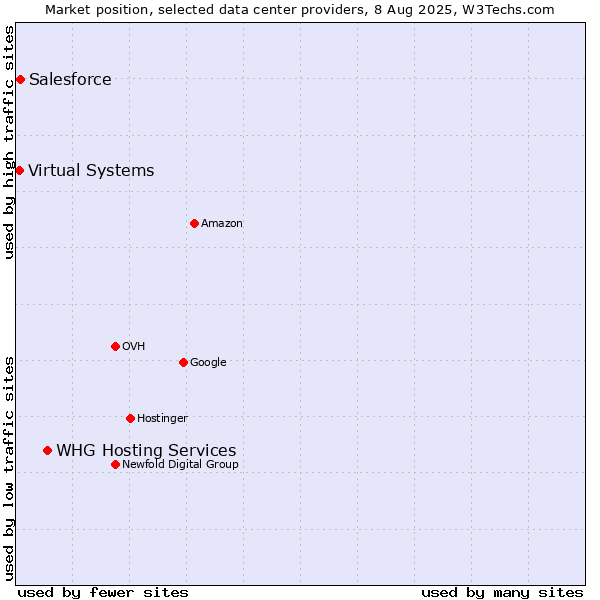 Market position of WHG Hosting Services vs. Salesforce vs. Virtual Systems