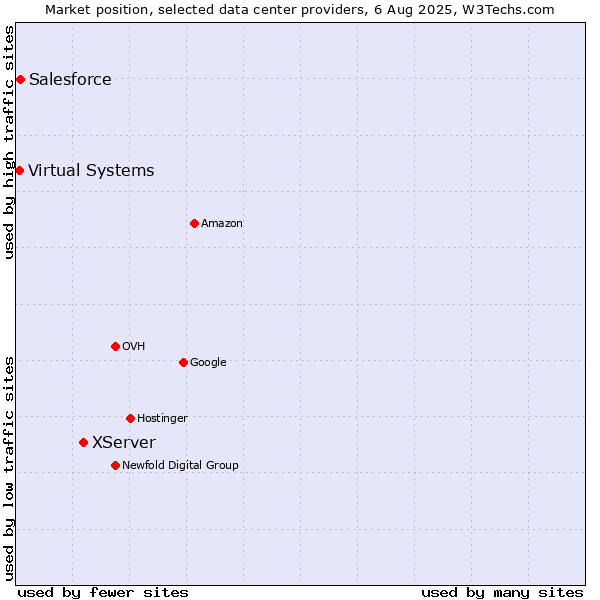 Market position of XServer vs. Salesforce vs. Virtual Systems