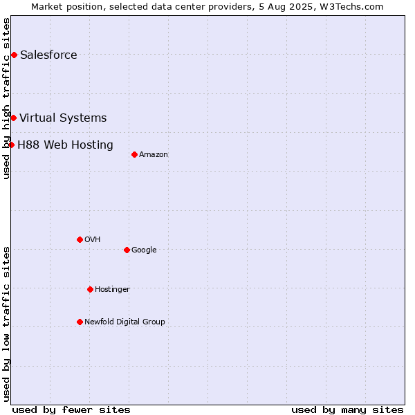Market position of Salesforce vs. Virtual Systems vs. H88 Web Hosting