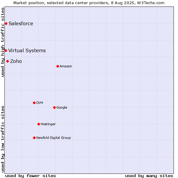 Market position of Zoho vs. Salesforce vs. Virtual Systems