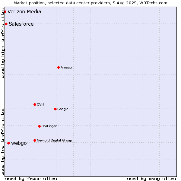 Market position of webgo vs. Salesforce vs. Verizon Media