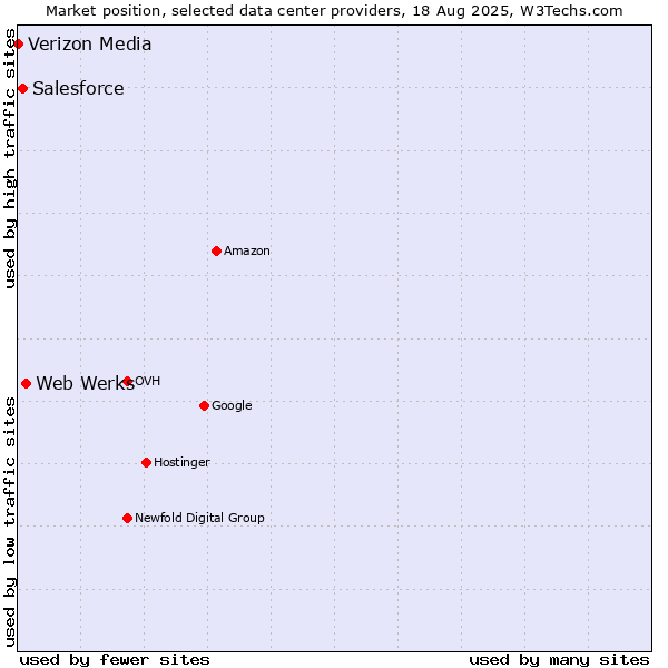 Market position of Web Werks vs. Salesforce vs. Verizon Media