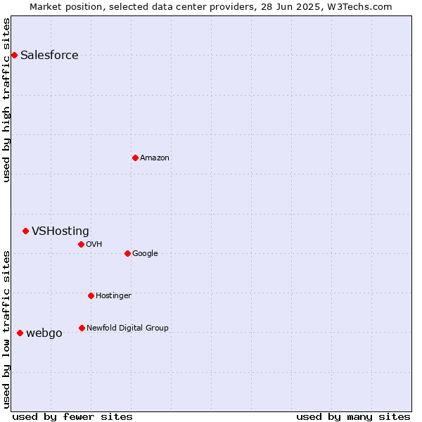 Market position of VSHosting vs. webgo vs. Salesforce