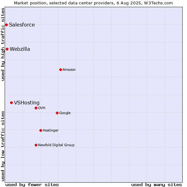 Market position of VSHosting vs. Webzilla vs. Salesforce