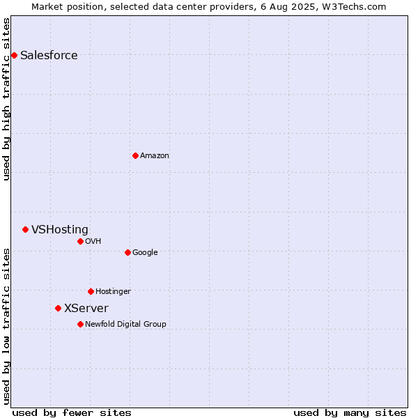 Market position of XServer vs. VSHosting vs. Salesforce