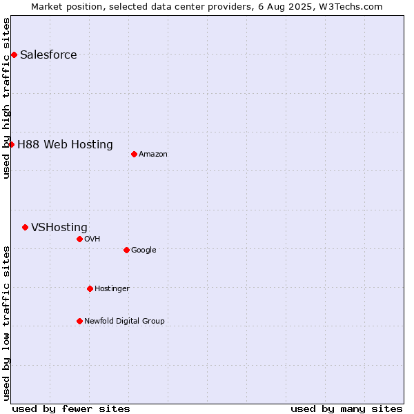 Market position of VSHosting vs. Salesforce vs. H88 Web Hosting