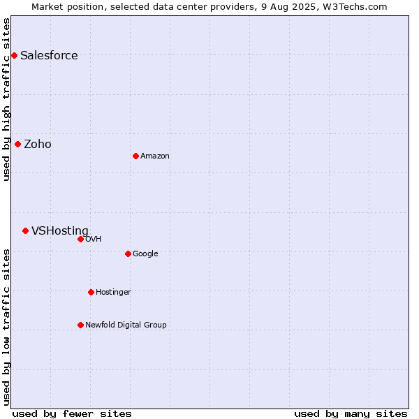 Market position of VSHosting vs. Zoho vs. Salesforce