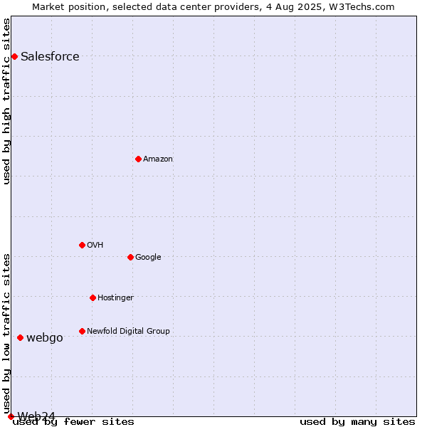 Market position of webgo vs. Salesforce vs. Web24