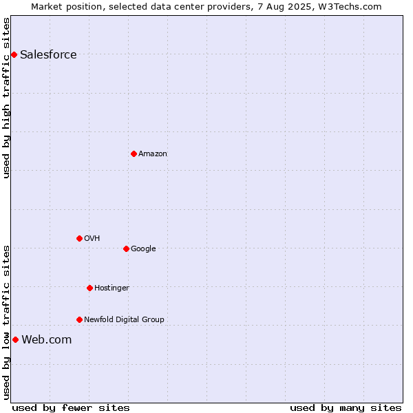 Market position of Web.com vs. Salesforce