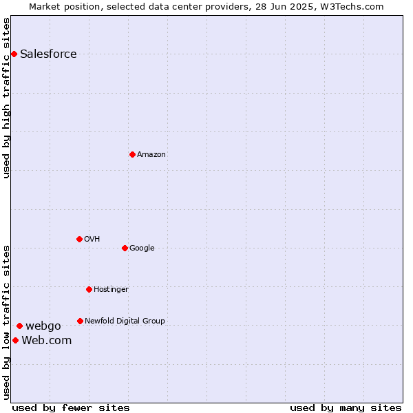 Market position of webgo vs. Web.com vs. Salesforce