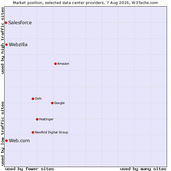 Market position of Web.com vs. Webzilla vs. Salesforce