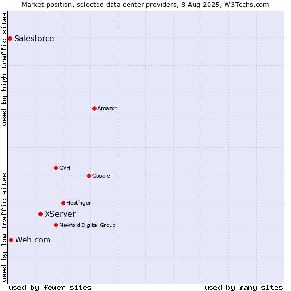 Market position of XServer vs. Web.com vs. Salesforce