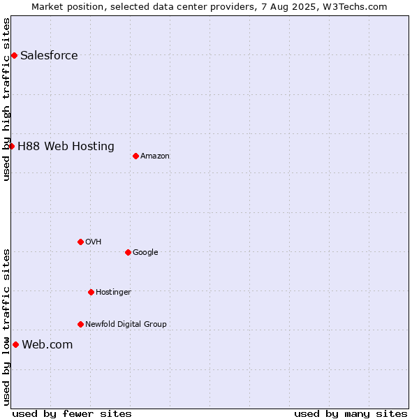 Market position of Web.com vs. Salesforce vs. H88 Web Hosting