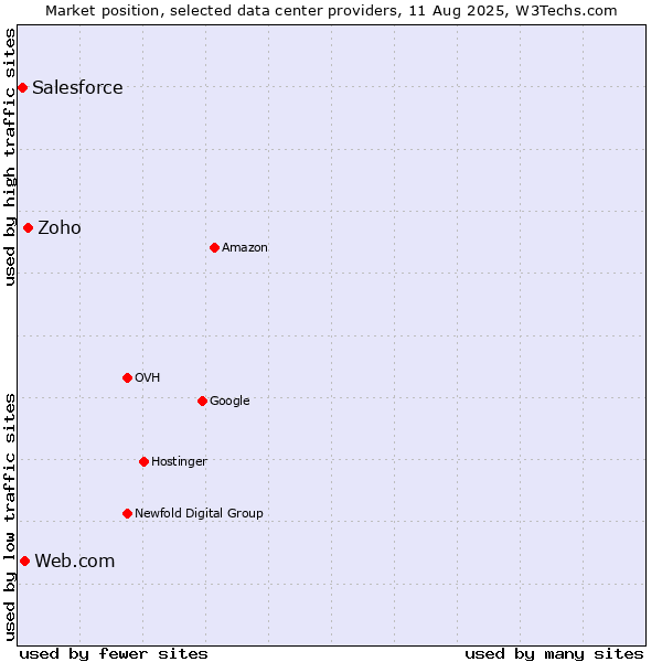 Market position of Zoho vs. Web.com vs. Salesforce