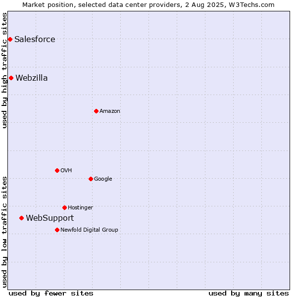 Market position of WebSupport vs. Webzilla vs. Salesforce