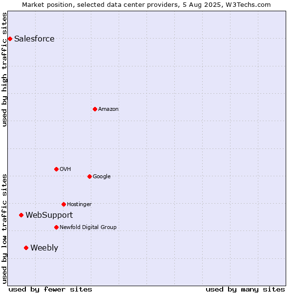 Market position of Weebly vs. WebSupport vs. Salesforce