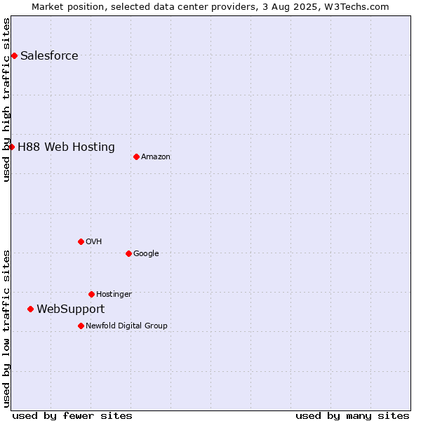 Market position of WebSupport vs. Salesforce vs. H88 Web Hosting