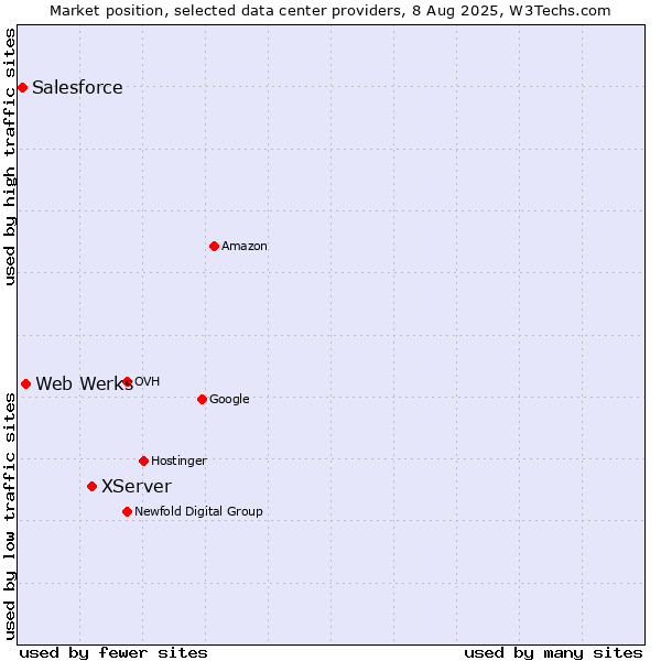 Market position of XServer vs. Web Werks vs. Salesforce