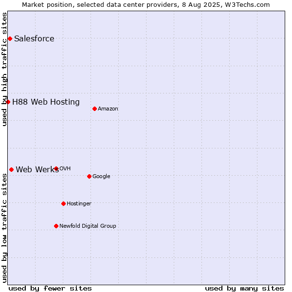 Market position of Web Werks vs. Salesforce vs. H88 Web Hosting