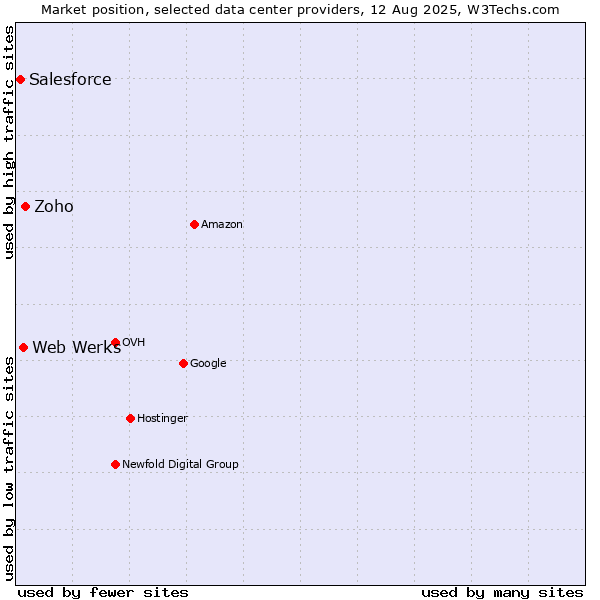 Market position of Zoho vs. Web Werks vs. Salesforce